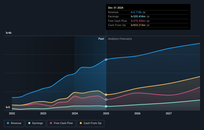 Reach Subsea Earnings and Revenue Growth