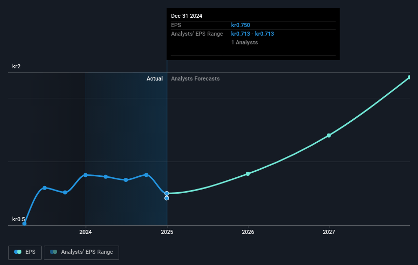 Reach Subsea Future Earnings Per Share Growth