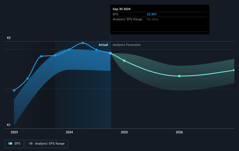 ABN AMRO Bank Future Earnings Per Share Growth