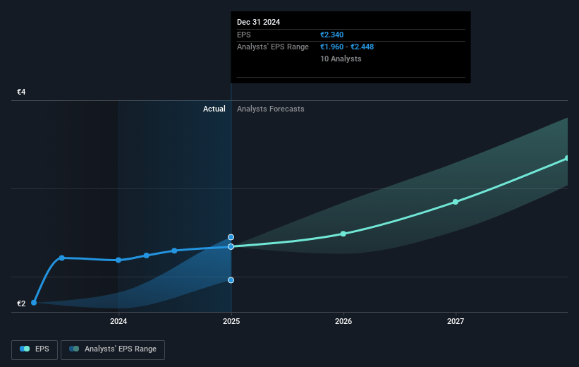 Accor Future Earnings Per Share Growth