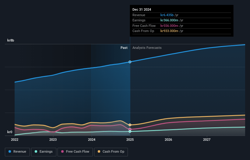 Synsam Earnings and Revenue Growth