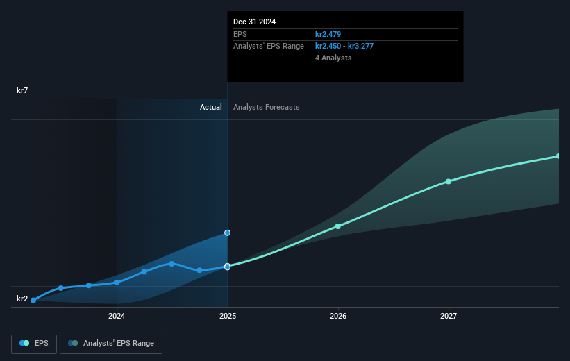 Synsam Future Earnings Per Share Growth