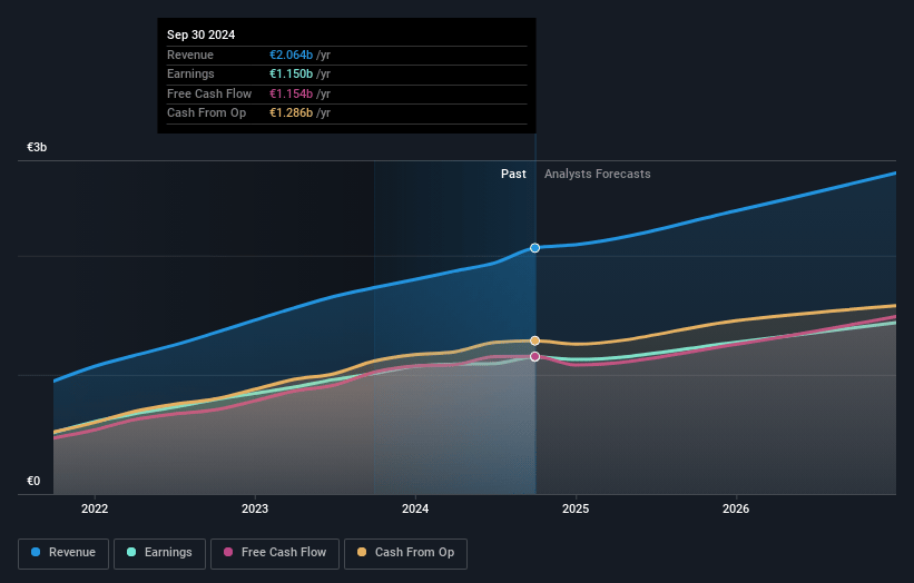 Evolution Earnings and Revenue Growth