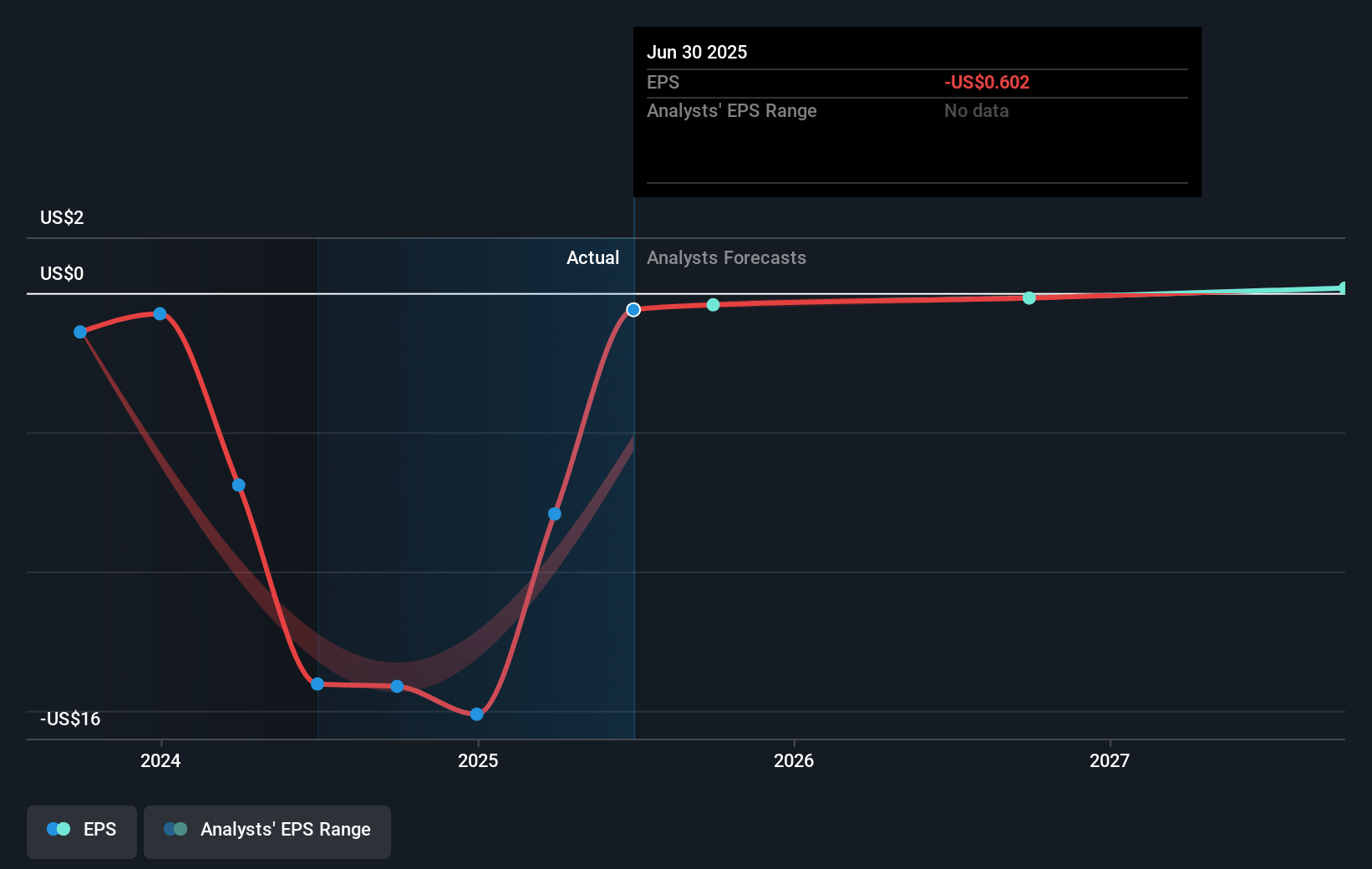 Cerence Future Earnings Per Share Growth