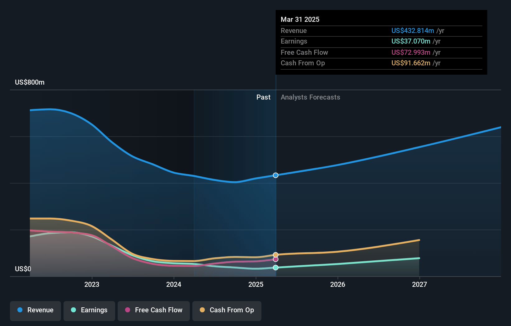 Power Integrations Earnings and Revenue Growth