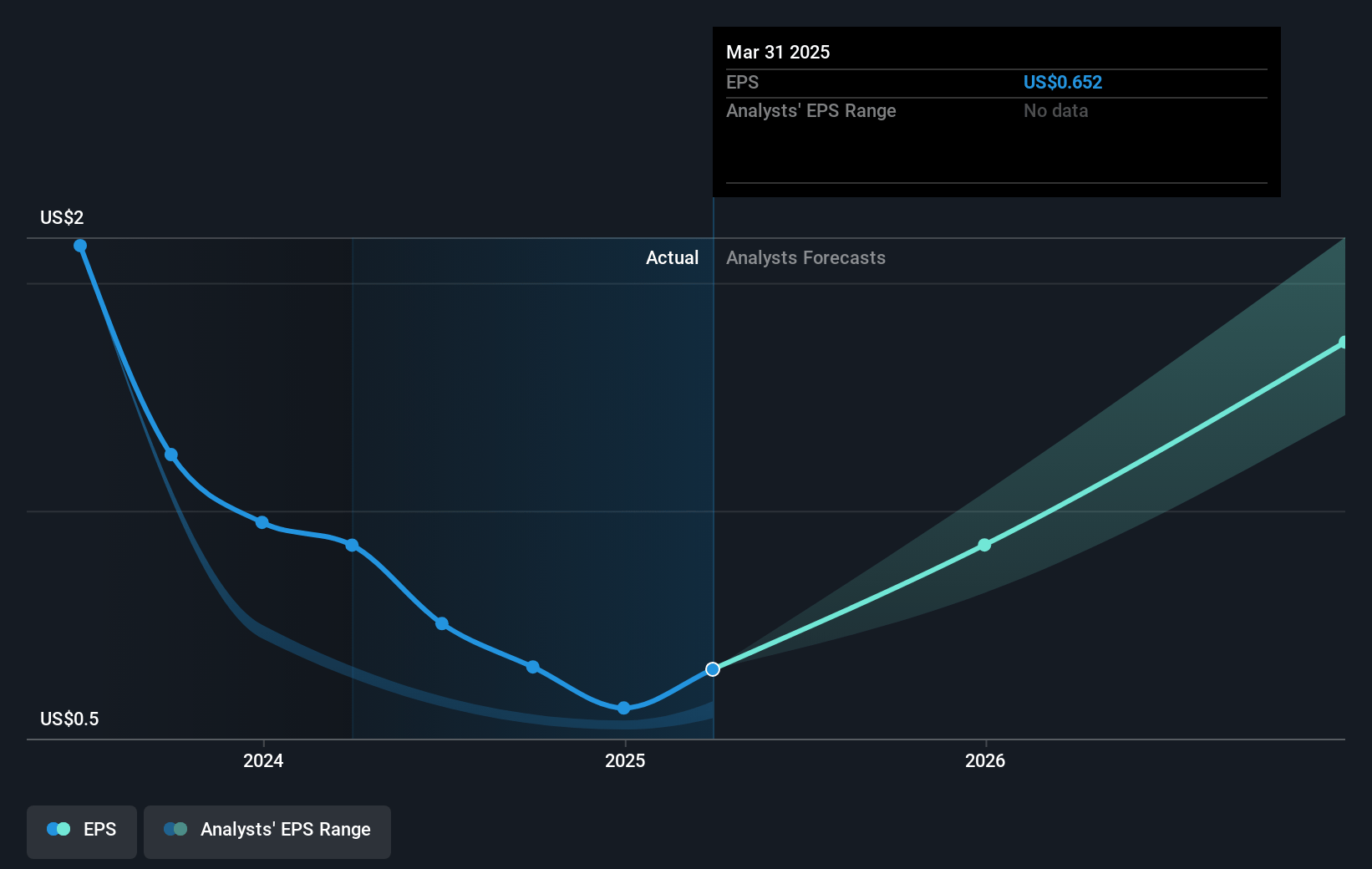 Power Integrations Future Earnings Per Share Growth