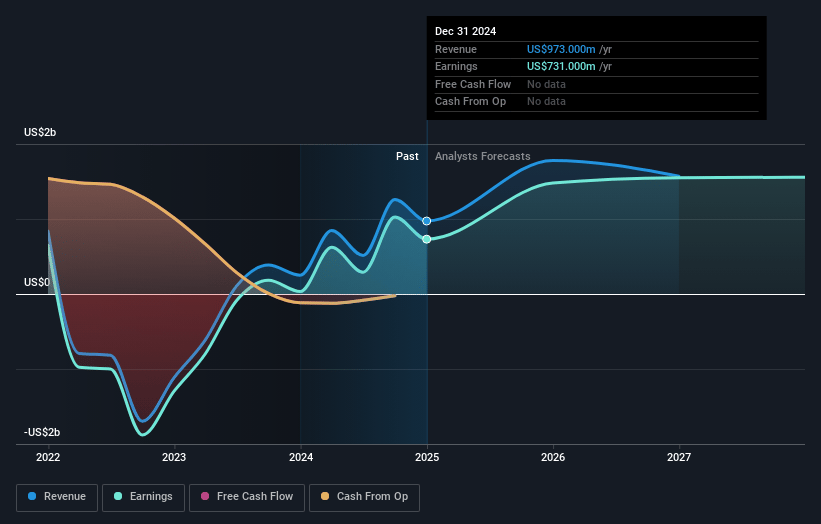 AGNC Investment Earnings and Revenue Growth