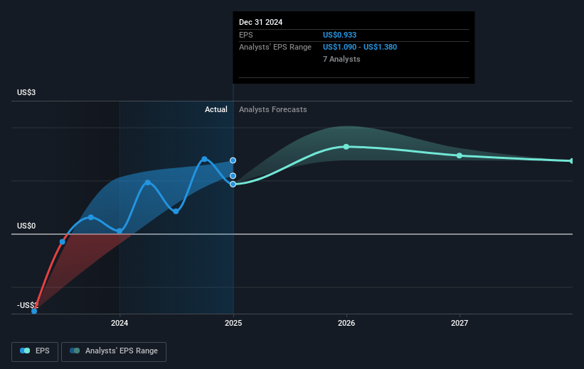 AGNC Investment Future Earnings Per Share Growth