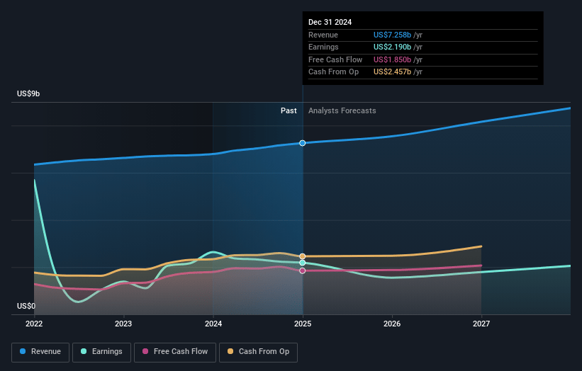 Thomson Reuters Earnings and Revenue Growth