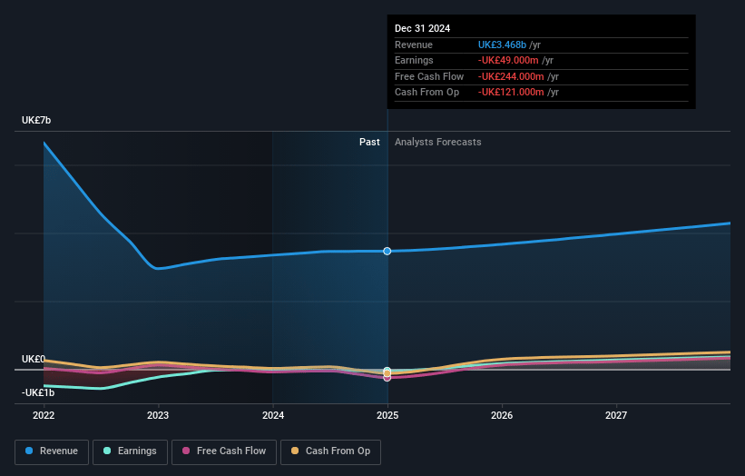 Melrose Industries Earnings and Revenue Growth