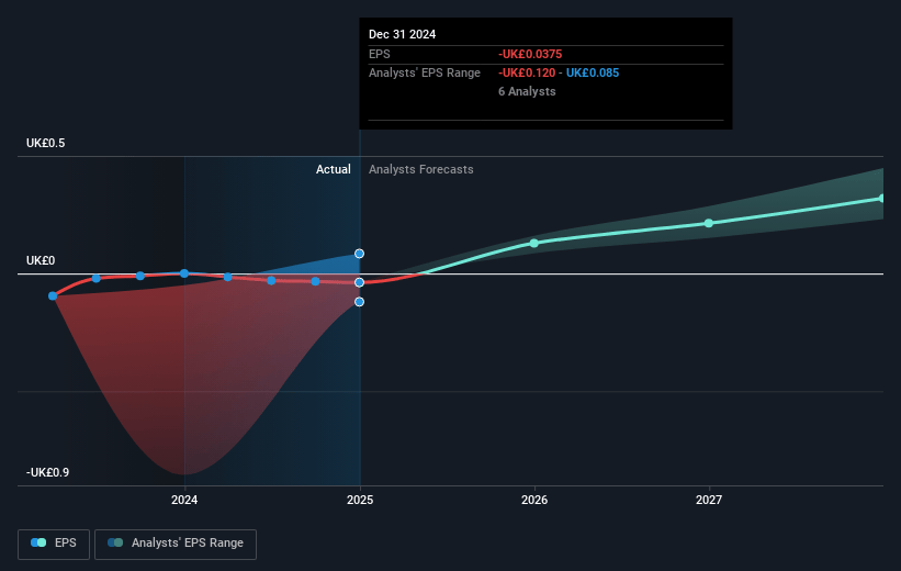 Melrose Industries Future Earnings Per Share Growth