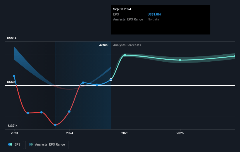 Onity Group Future Earnings Per Share Growth