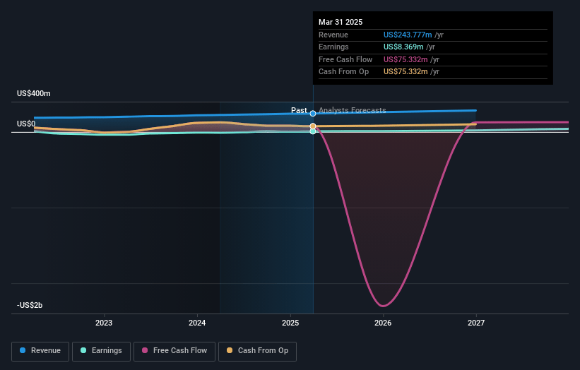 UMH Properties Earnings and Revenue Growth