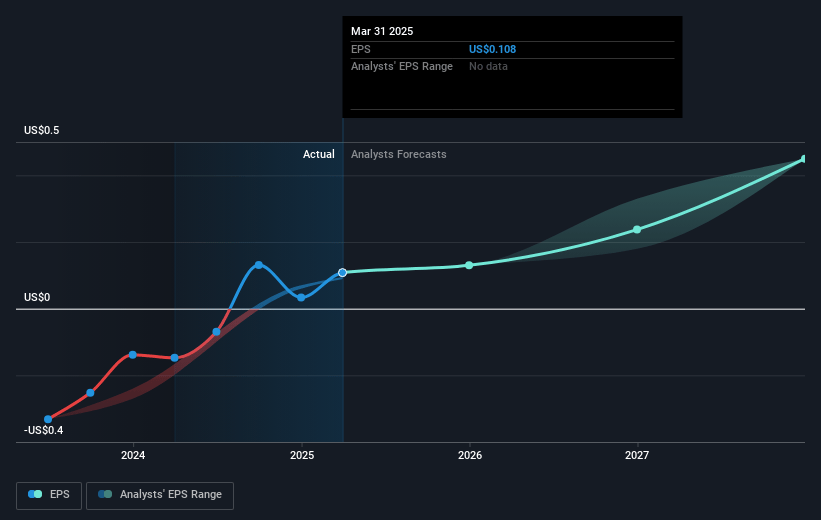 UMH Properties Future Earnings Per Share Growth