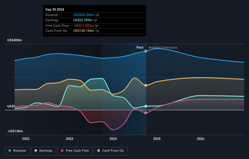 Canacol Energy Earnings and Revenue Growth