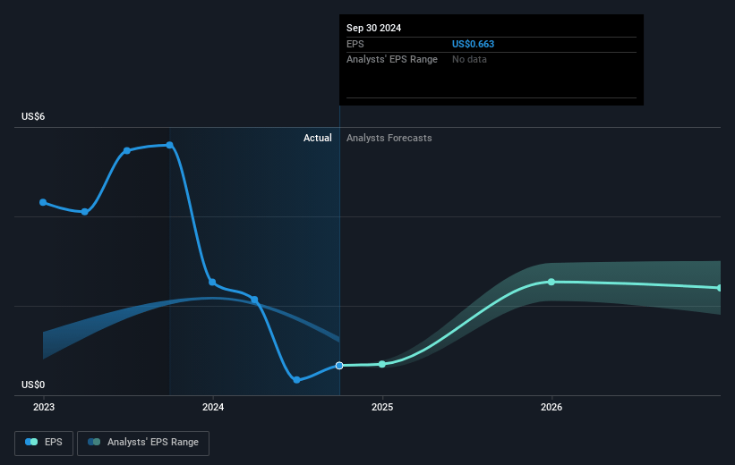 Canacol Energy Future Earnings Per Share Growth