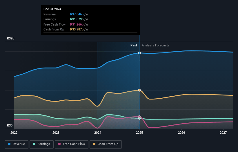 São Martinho Earnings and Revenue Growth