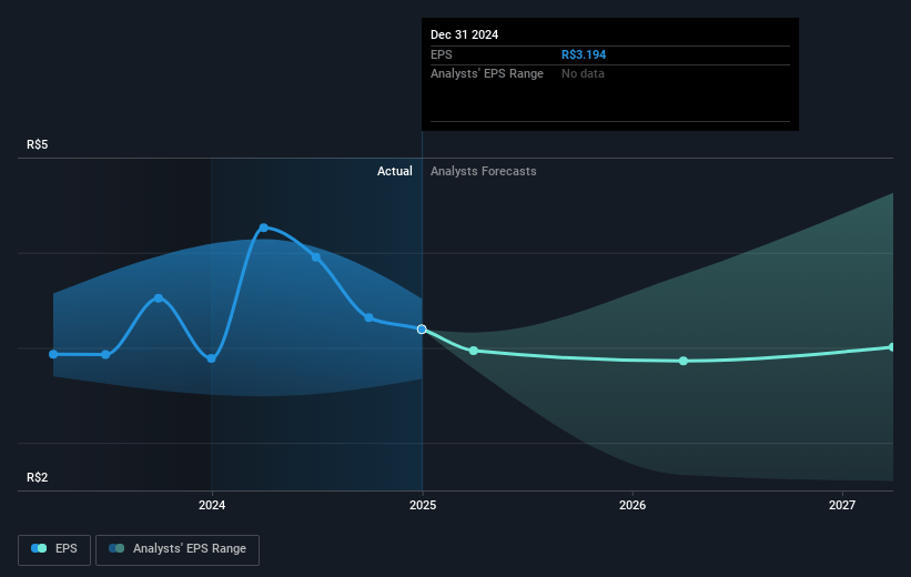 São Martinho Future Earnings Per Share Growth