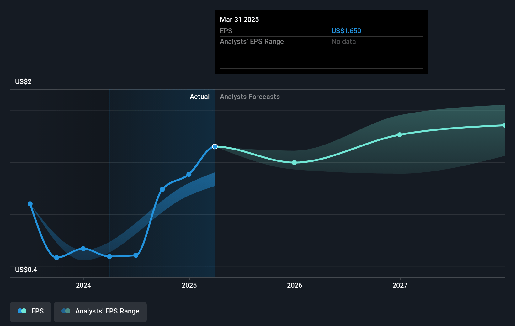 Catalyst Pharmaceuticals Future Earnings Per Share Growth