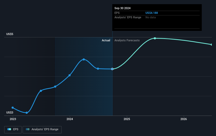 H&R Block Future Earnings Per Share Growth