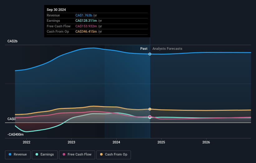 Chemtrade Logistics Income Fund Earnings and Revenue Growth