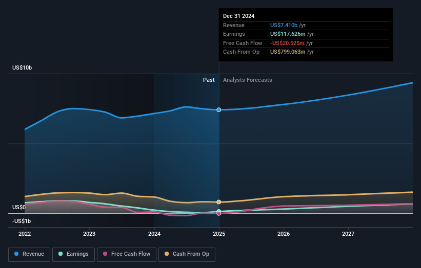 Knight-Swift Transportation Holdings Earnings and Revenue Growth