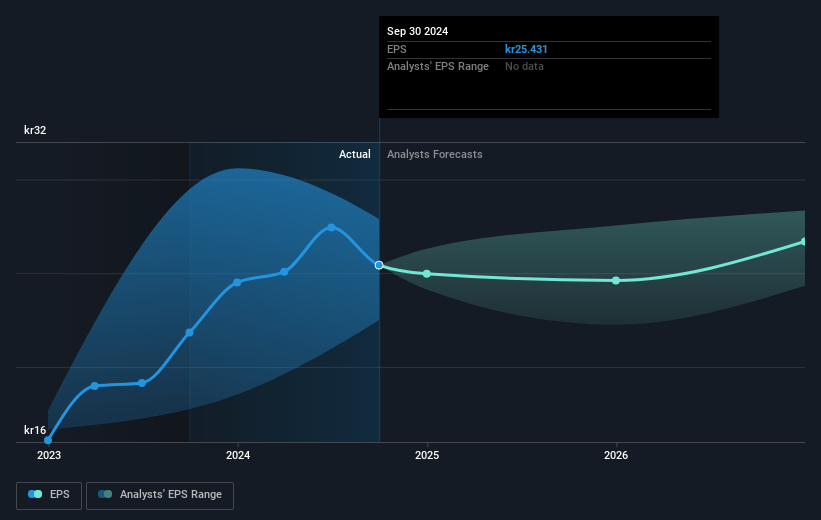 AB Volvo Future Earnings Per Share Growth