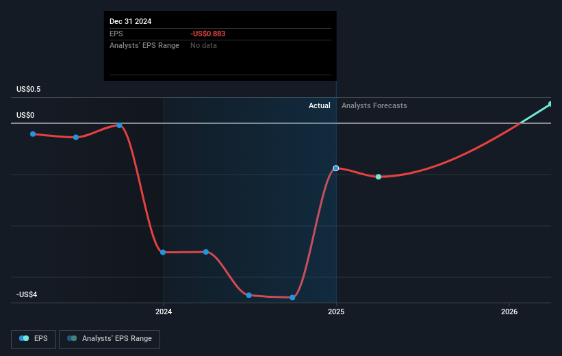 Motorcar Parts of America Future Earnings Per Share Growth