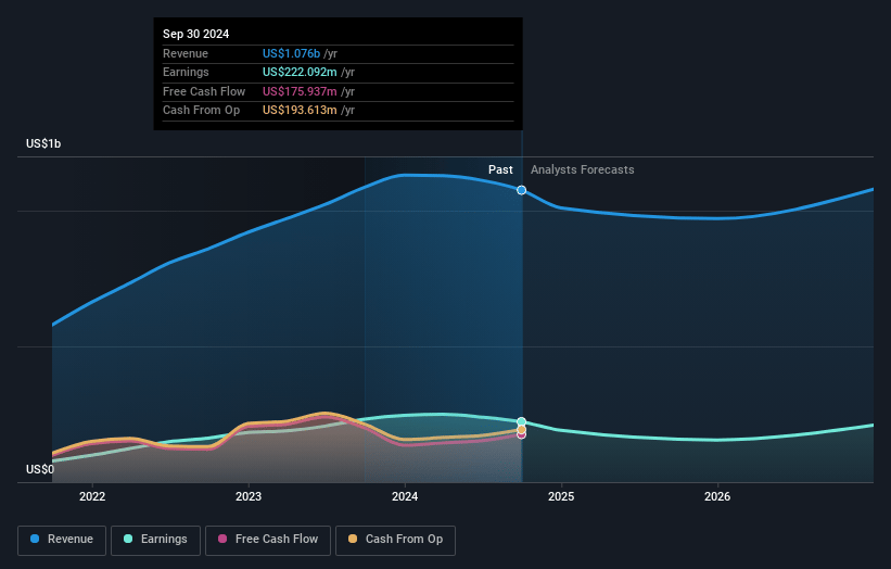 Axcelis Technologies Earnings and Revenue Growth