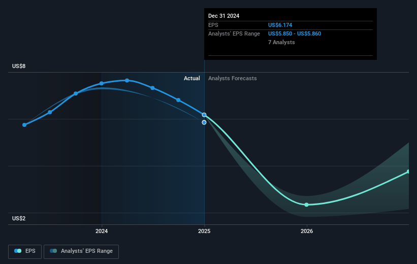 Axcelis Technologies Future Earnings Per Share Growth