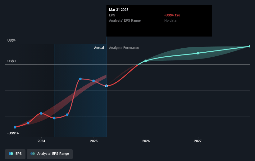 LendingTree Future Earnings Per Share Growth