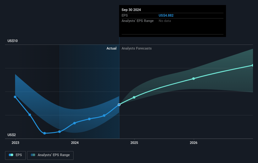 Generac Holdings Future Earnings Per Share Growth