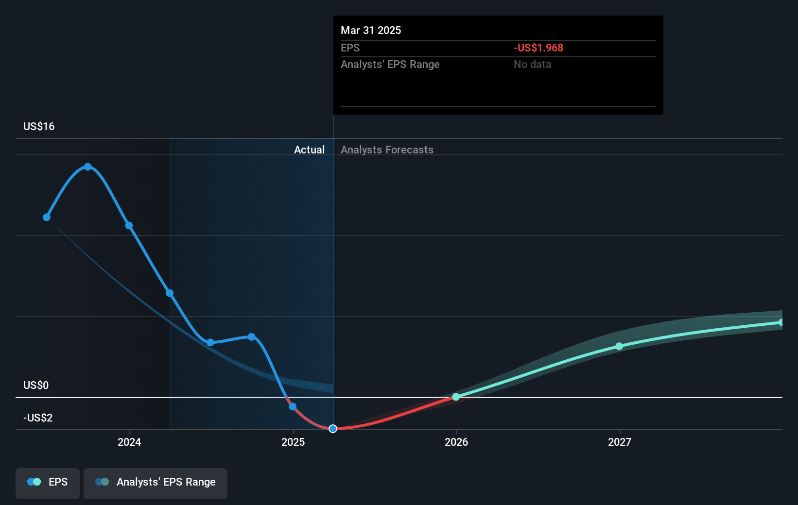 CNX Resources Future Earnings Per Share Growth