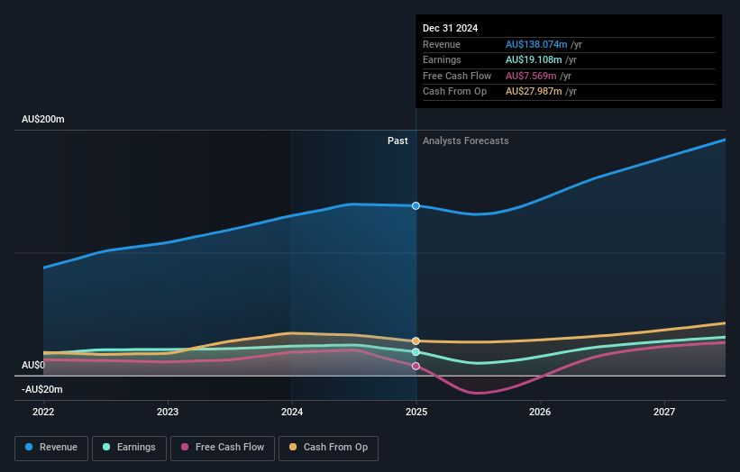 PWR Holdings Earnings and Revenue Growth