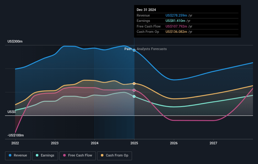 Klaveness Combination Carriers Earnings and Revenue Growth