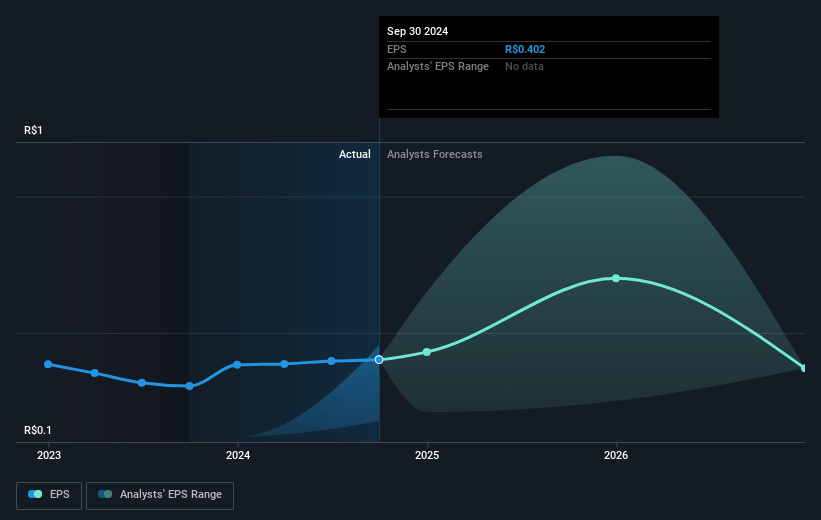 Helbor Empreendimentos Future Earnings Per Share Growth