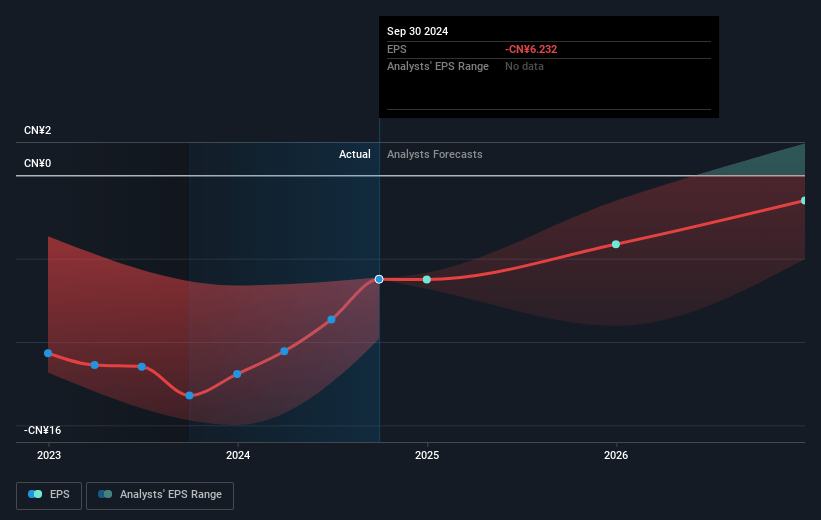 XPeng Future Earnings Per Share Growth