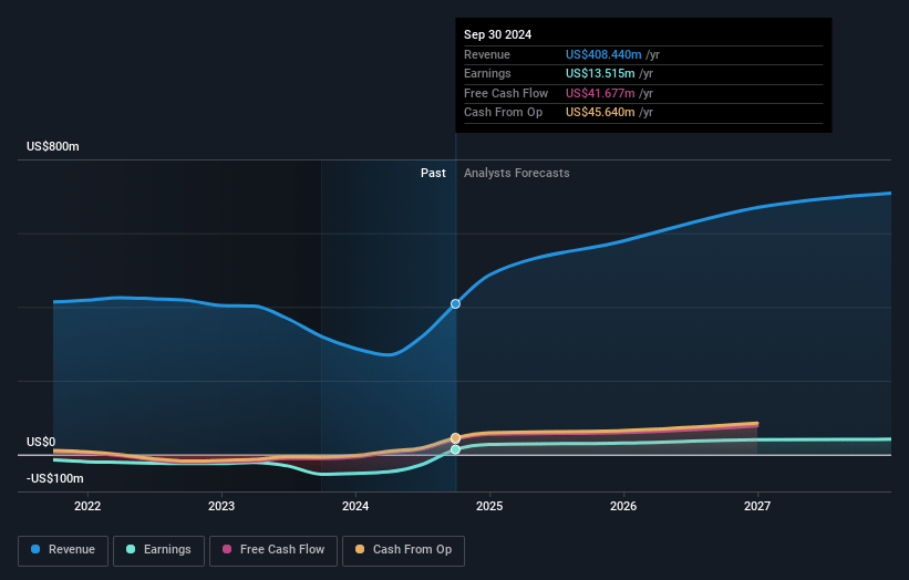 EverQuote Earnings and Revenue Growth