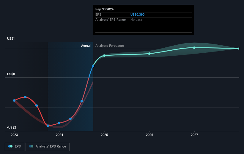 EverQuote Future Earnings Per Share Growth