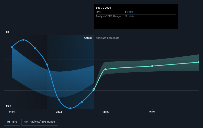 Endesa Future Earnings Per Share Growth