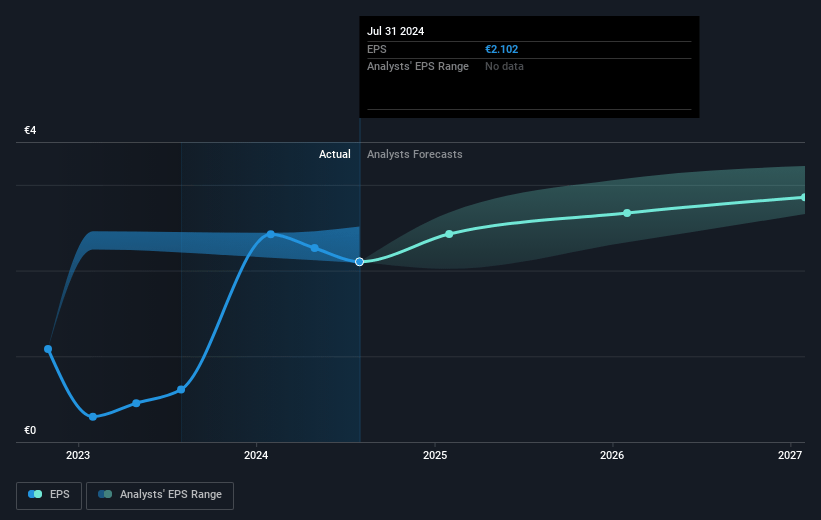 Quadient Future Earnings Per Share Growth