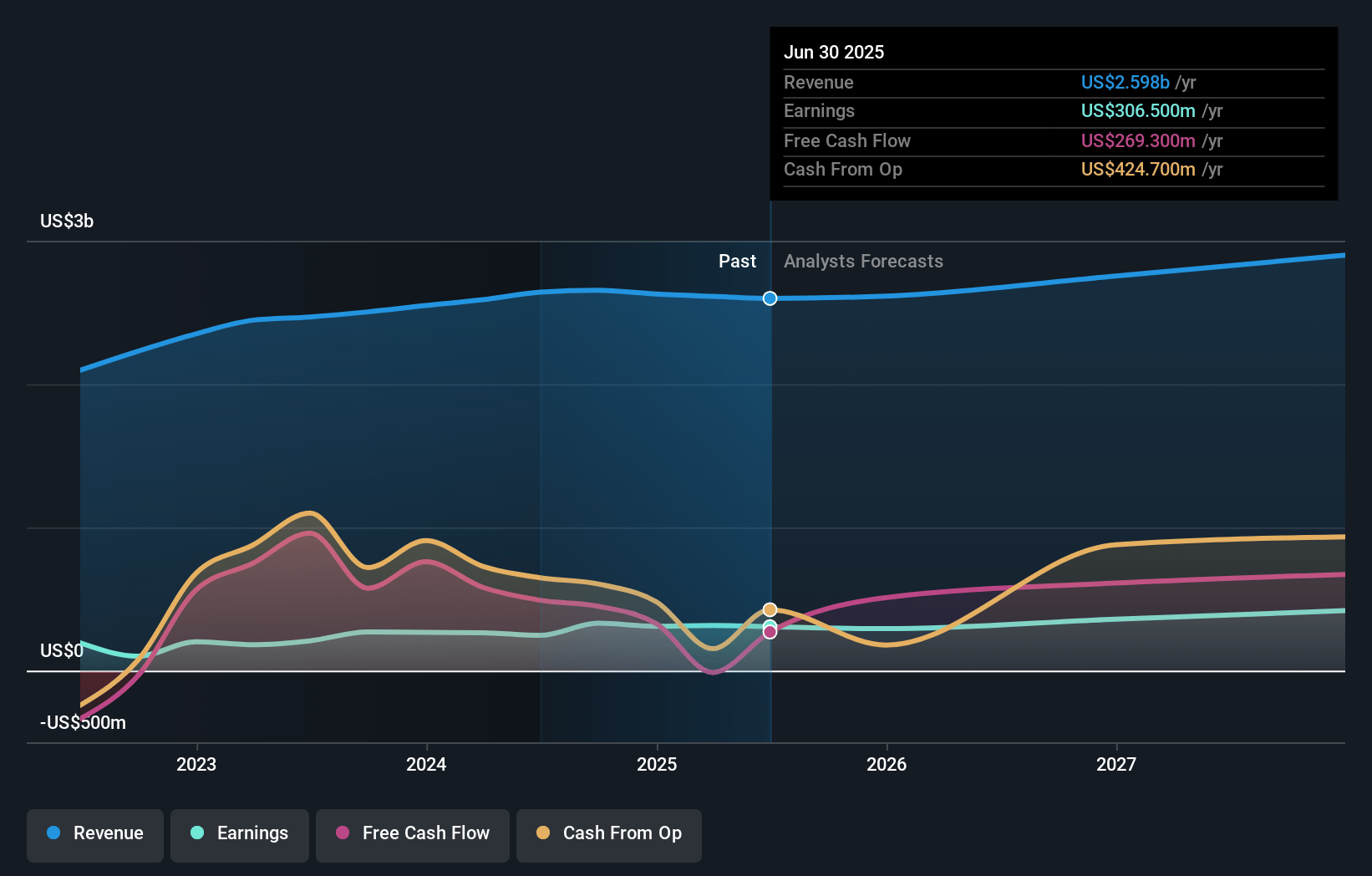 WEX Earnings and Revenue Growth