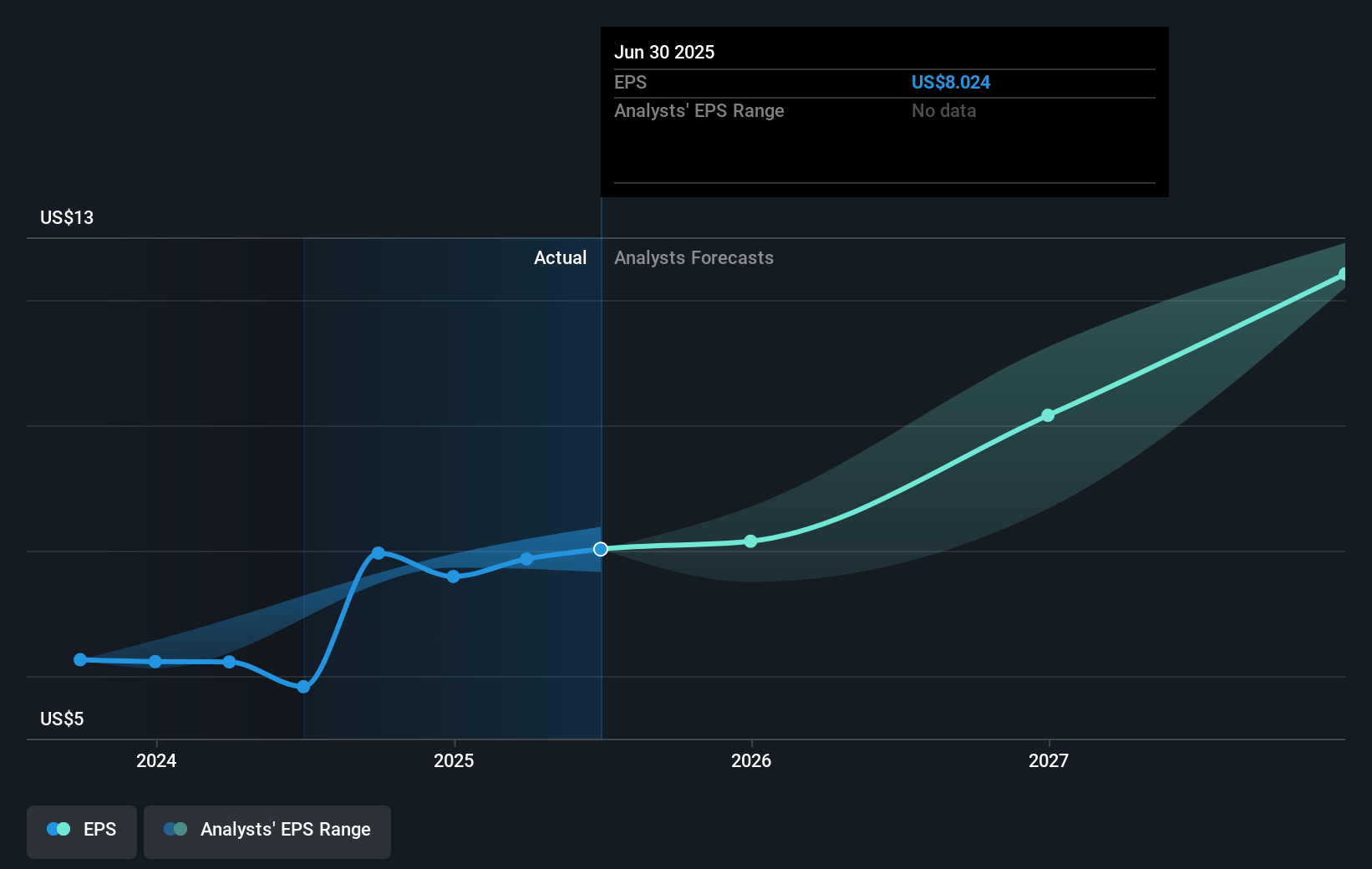 WEX Future Earnings Per Share Growth