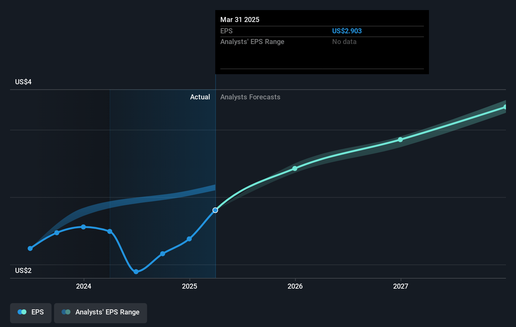 Alliant Energy Future Earnings Per Share Growth