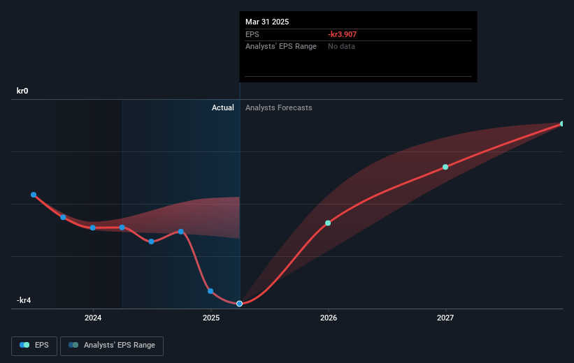 Hexagon Purus Future Earnings Per Share Growth