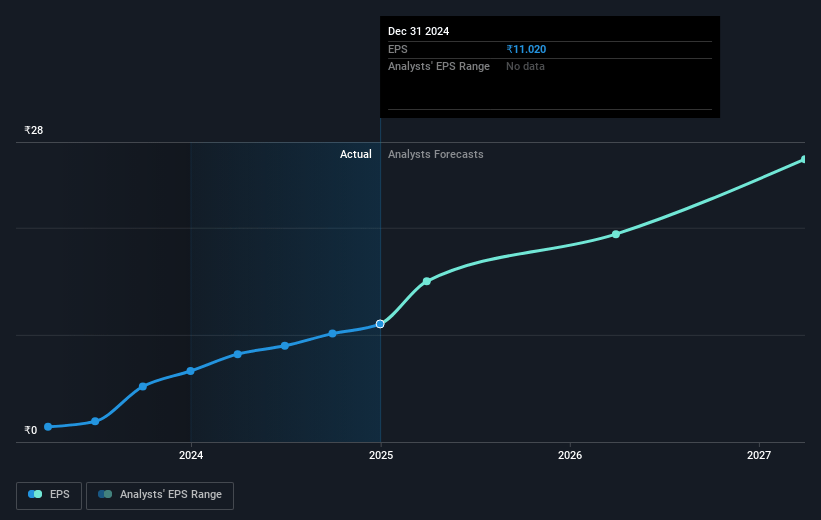 Black Box Future Earnings Per Share Growth