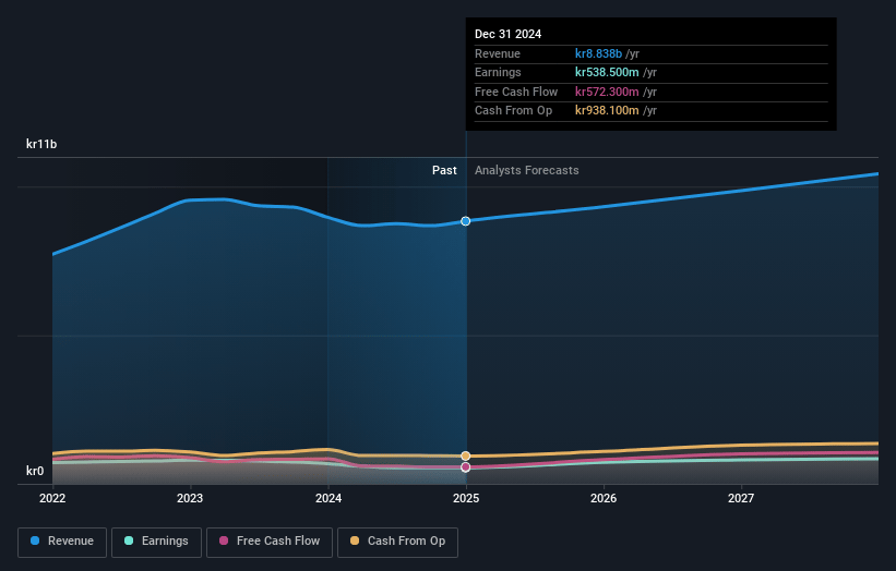 Inwido Earnings and Revenue Growth