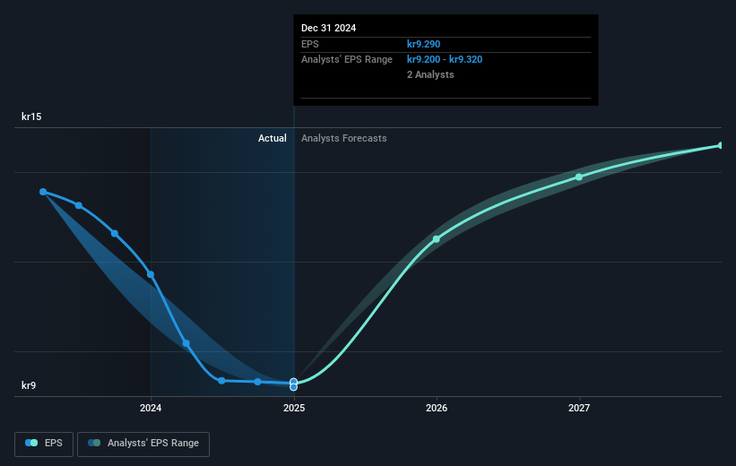 Inwido Future Earnings Per Share Growth