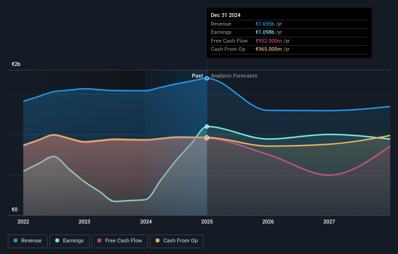 Klépierre Earnings and Revenue Growth