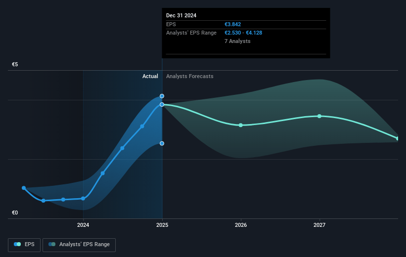 Klépierre Future Earnings Per Share Growth